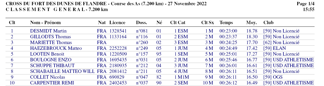 Classement de la course des As & Juniors de l'édition 2022 du Cross du Fort des Dunes de Flandre