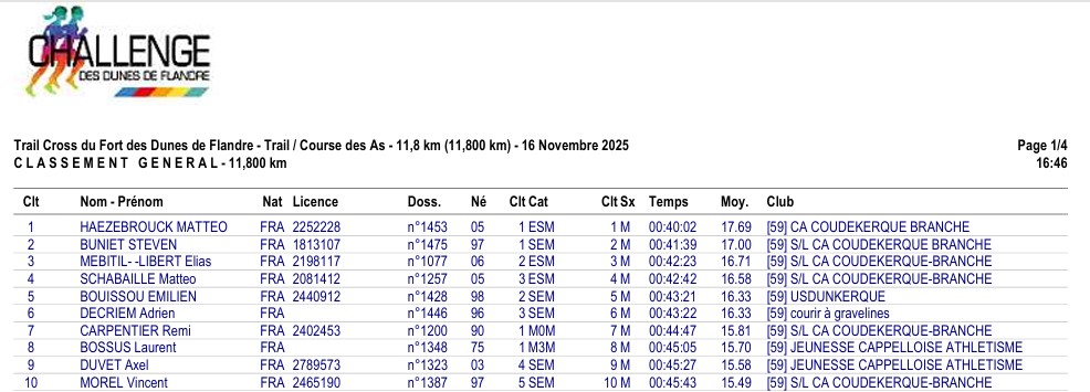 Classement de la course des As & Juniors du Cross du Fort des Dunes de Flandre