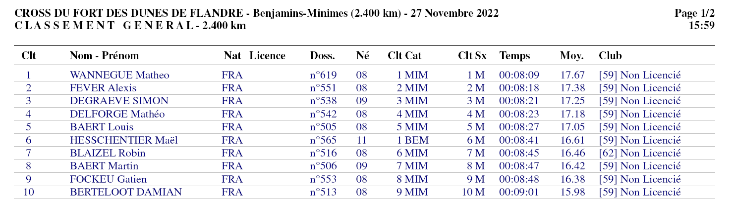 Classement de la course des Benjamins & Minimes de l'édition 2022 du Cross du Fort des Dunes de Flandre