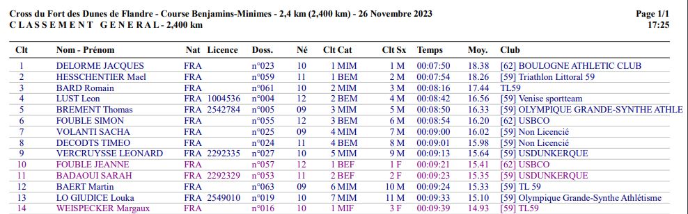 Classement de la course des Benjamins & Minimes de l'édition 2023 du Cross du Fort des Dunes de Flandre