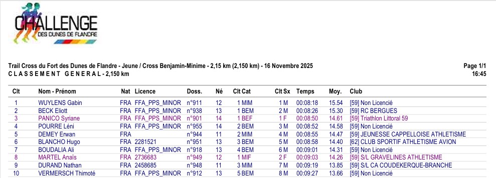 Classement de la course des Benjamins & Minimes du Cross du Fort des Dunes de Flandre