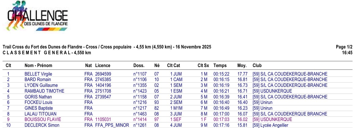 Classement de la course des Populaires & Cadets du Cross du Fort des Dunes de Flandre